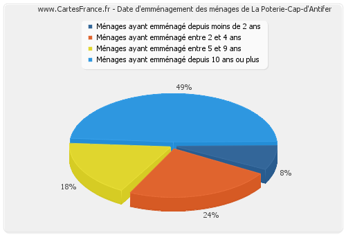 Date d'emménagement des ménages de La Poterie-Cap-d'Antifer